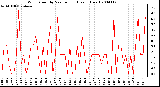 Milwaukee Weather Wind Speed by Minute mph (Last 1 Hour)