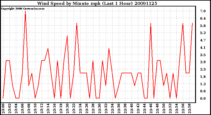 Milwaukee Weather Wind Speed by Minute mph (Last 1 Hour)