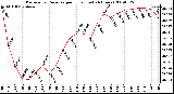 Milwaukee Weather Barometric Pressure per Hour (Last 24 Hours)