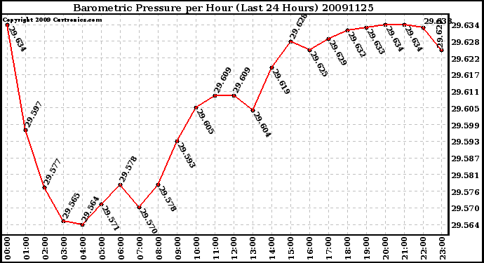 Milwaukee Weather Barometric Pressure per Hour (Last 24 Hours)