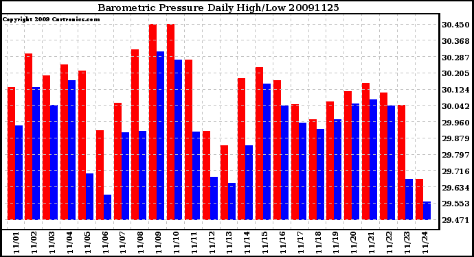 Milwaukee Weather Barometric Pressure Daily High/Low