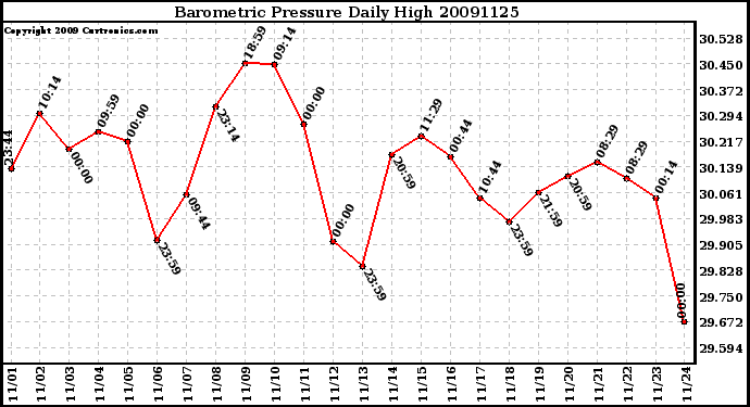 Milwaukee Weather Barometric Pressure Daily High