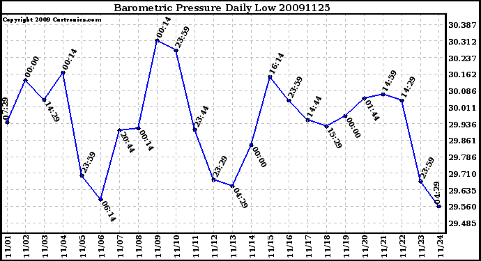 Milwaukee Weather Barometric Pressure Daily Low