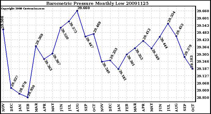 Milwaukee Weather Barometric Pressure Monthly Low