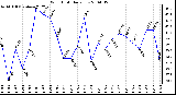 Milwaukee Weather Wind Chill Daily Low