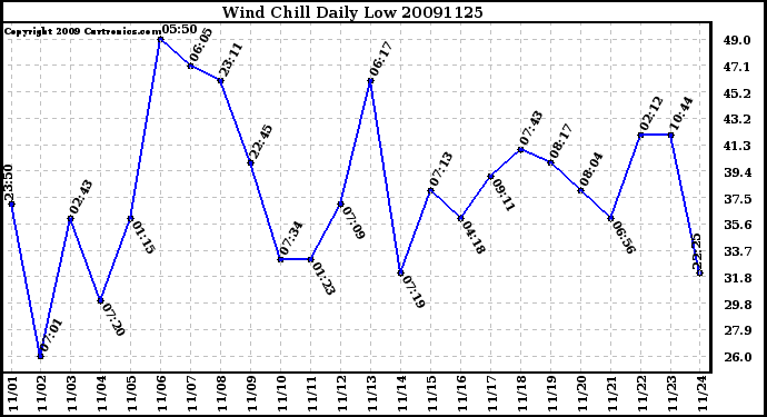 Milwaukee Weather Wind Chill Daily Low