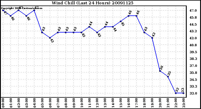 Milwaukee Weather Wind Chill (Last 24 Hours)