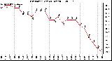 Milwaukee Weather Dew Point (Last 24 Hours)