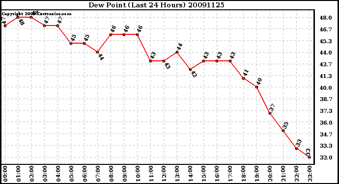 Milwaukee Weather Dew Point (Last 24 Hours)