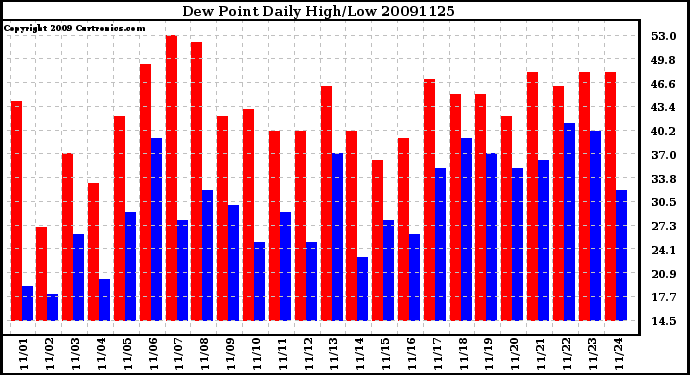 Milwaukee Weather Dew Point Daily High/Low