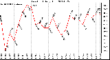 Milwaukee Weather Dew Point Daily High