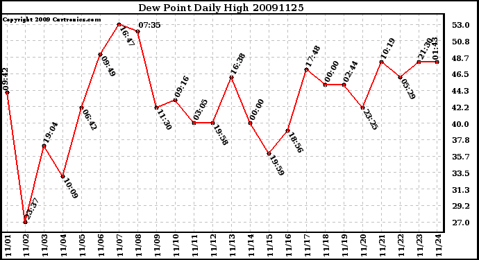 Milwaukee Weather Dew Point Daily High