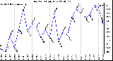 Milwaukee Weather Dew Point Daily Low