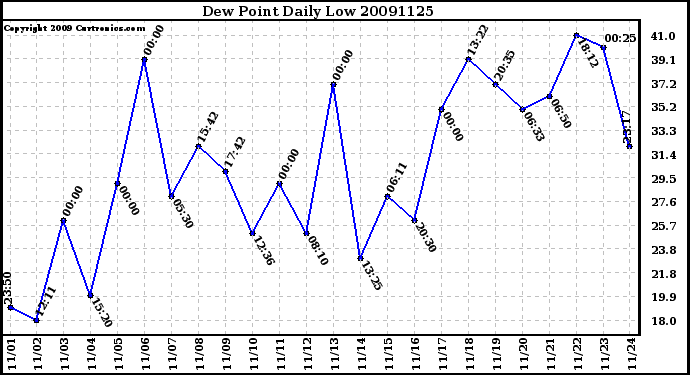 Milwaukee Weather Dew Point Daily Low