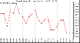 Milwaukee Weather Evapotranspiration per Day (Inches)