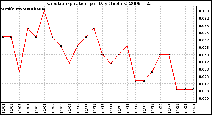 Milwaukee Weather Evapotranspiration per Day (Inches)