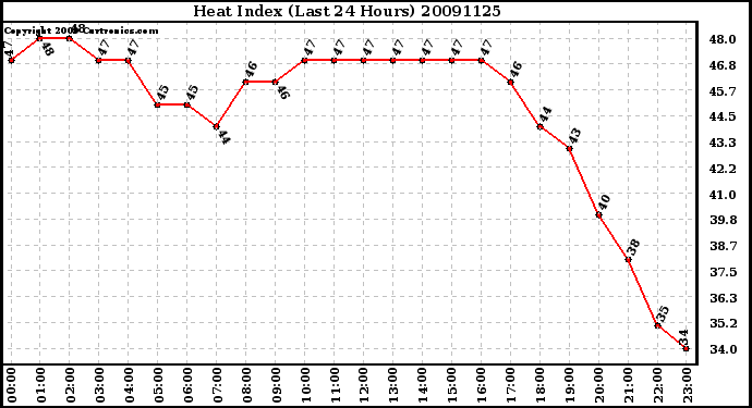 Milwaukee Weather Heat Index (Last 24 Hours)