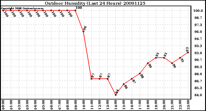 Milwaukee Weather Outdoor Humidity (Last 24 Hours)