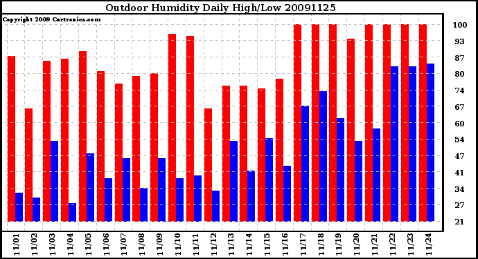 Milwaukee Weather Outdoor Humidity Daily High/Low