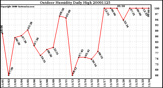 Milwaukee Weather Outdoor Humidity Daily High