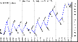 Milwaukee Weather Outdoor Humidity Daily Low