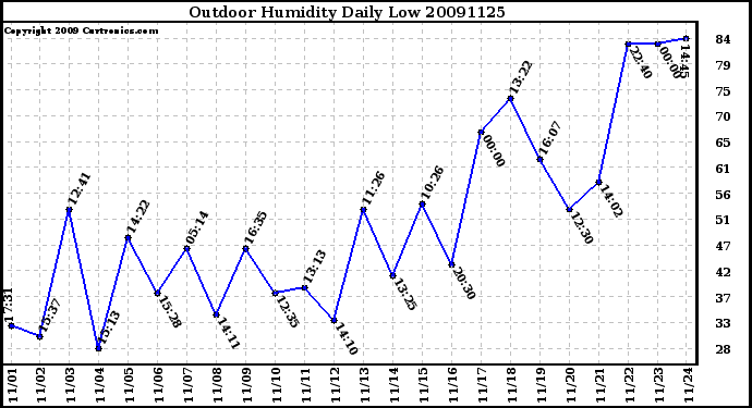 Milwaukee Weather Outdoor Humidity Daily Low