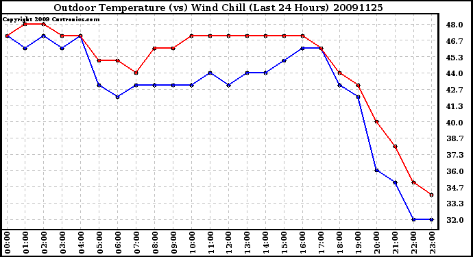 Milwaukee Weather Outdoor Temperature (vs) Wind Chill (Last 24 Hours)