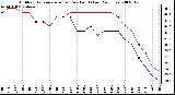 Milwaukee Weather Outdoor Temperature (vs) Dew Point (Last 24 Hours)