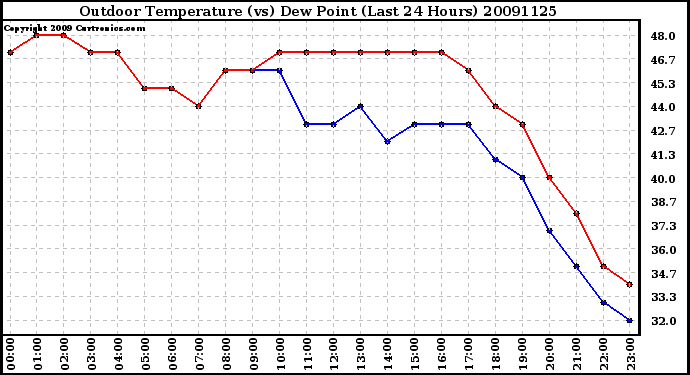 Milwaukee Weather Outdoor Temperature (vs) Dew Point (Last 24 Hours)