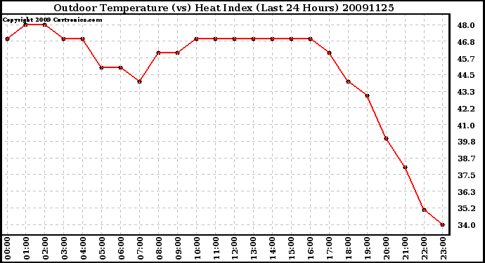 Milwaukee Weather Outdoor Temperature (vs) Heat Index (Last 24 Hours)