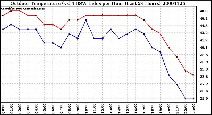 Milwaukee Weather Outdoor Temperature (vs) THSW Index per Hour (Last 24 Hours)