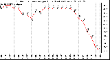 Milwaukee Weather Outdoor Temperature per Hour (Last 24 Hours)