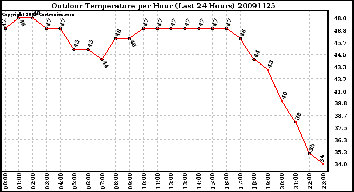 Milwaukee Weather Outdoor Temperature per Hour (Last 24 Hours)