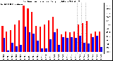 Milwaukee Weather Outdoor Temperature Daily High/Low