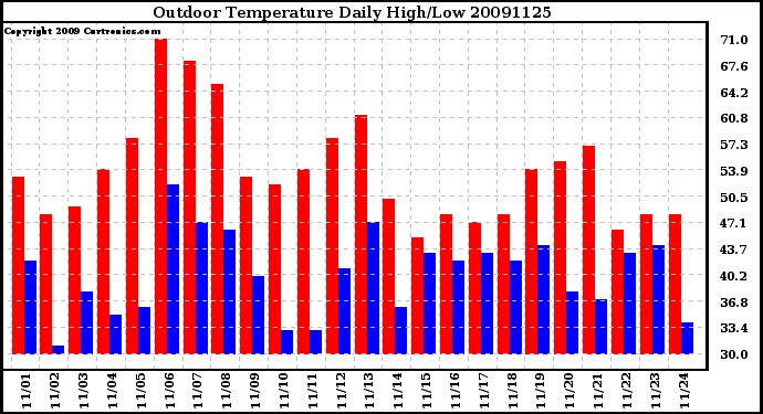 Milwaukee Weather Outdoor Temperature Daily High/Low