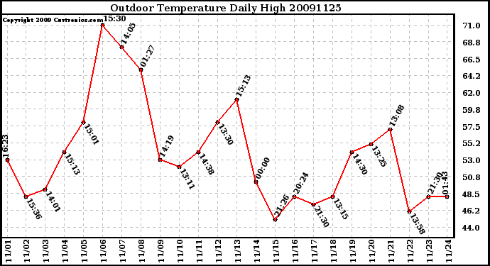 Milwaukee Weather Outdoor Temperature Daily High