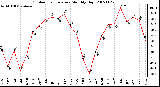 Milwaukee Weather Outdoor Temperature Monthly High