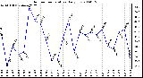 Milwaukee Weather Outdoor Temperature Daily Low