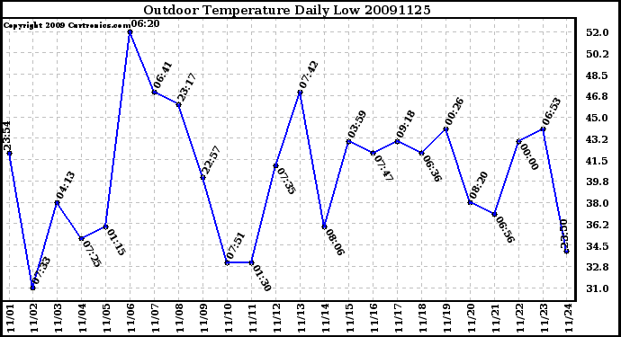 Milwaukee Weather Outdoor Temperature Daily Low