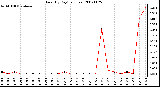 Milwaukee Weather Rain (By Day) (inches)