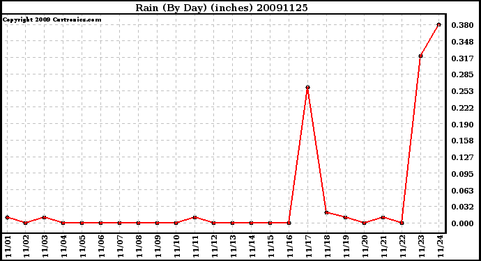 Milwaukee Weather Rain (By Day) (inches)