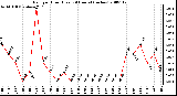 Milwaukee Weather Rain per Hour (Last 24 Hours) (inches)