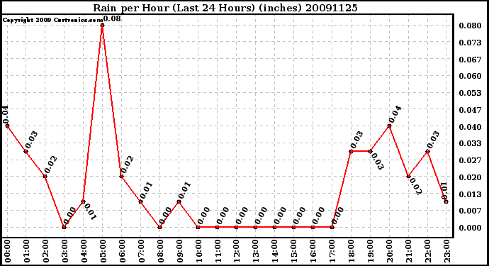 Milwaukee Weather Rain per Hour (Last 24 Hours) (inches)