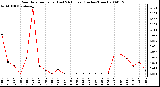 Milwaukee Weather Rain Rate per Hour (Last 24 Hours) (Inches/Hour)