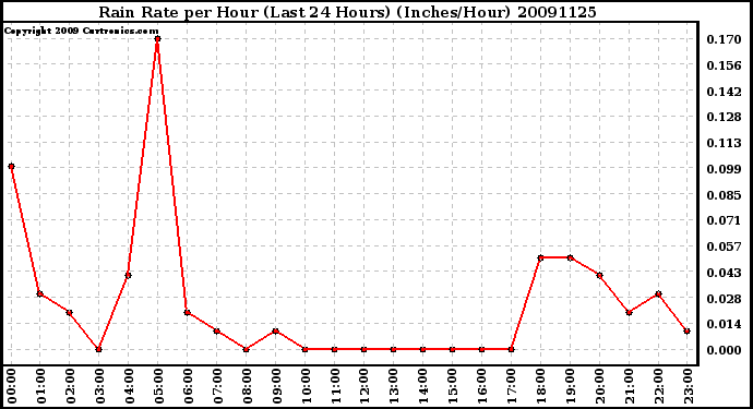 Milwaukee Weather Rain Rate per Hour (Last 24 Hours) (Inches/Hour)