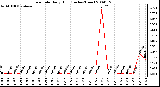 Milwaukee Weather Rain Rate Daily High (Inches/Hour)