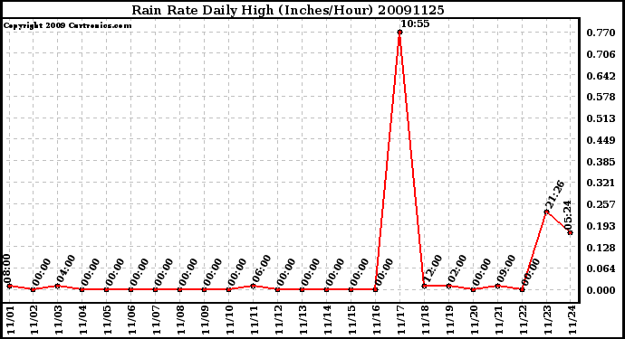 Milwaukee Weather Rain Rate Daily High (Inches/Hour)