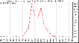 Milwaukee Weather Average Solar Radiation per Hour W/m2 (Last 24 Hours)