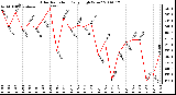 Milwaukee Weather Solar Radiation Daily High W/m2