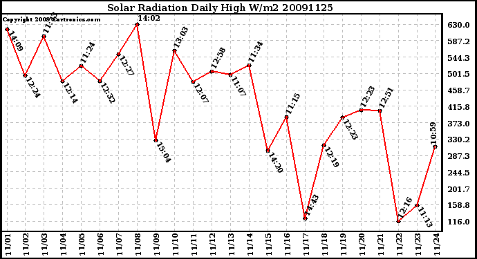 Milwaukee Weather Solar Radiation Daily High W/m2